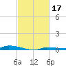 North Harris Channel tide chart for Sunday, November 17, 2024