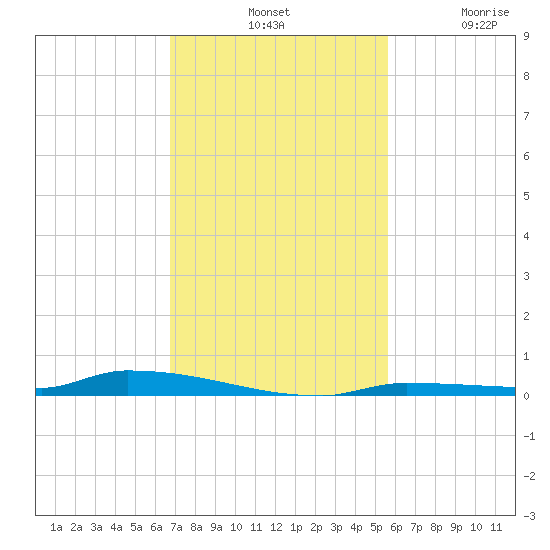 North Harris Channel tide chart for Tuesday, November 19, 2024
