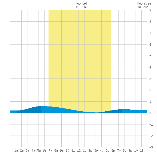 North Harris Channel tide chart for Wednesday, November 20, 2024