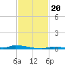 North Harris Channel tide chart for Wednesday, November 20, 2024