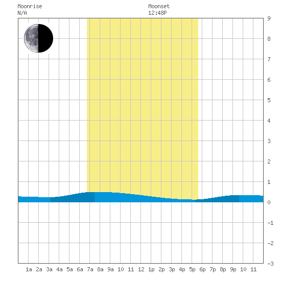 North Harris Channel tide chart for Friday, November 22, 2024
