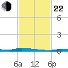 North Harris Channel tide chart for Friday, November 22, 2024