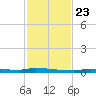 North Harris Channel tide chart for Saturday, November 23, 2024