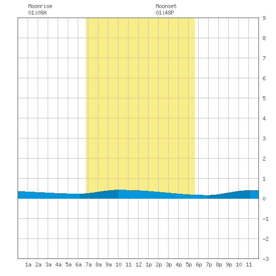 North Harris Channel tide chart for Sunday, November 24, 2024