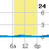 North Harris Channel tide chart for Sunday, November 24, 2024