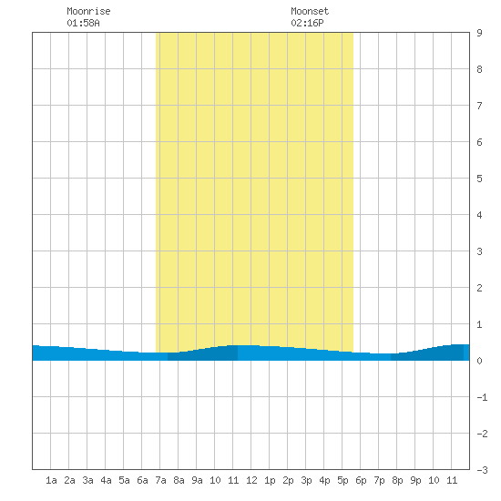 North Harris Channel tide chart for Monday, November 25, 2024