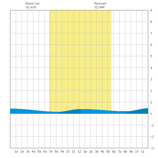 North Harris Channel tide chart for Tuesday, November 26, 2024