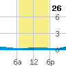 North Harris Channel tide chart for Tuesday, November 26, 2024