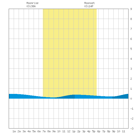North Harris Channel tide chart for Wednesday, November 27, 2024