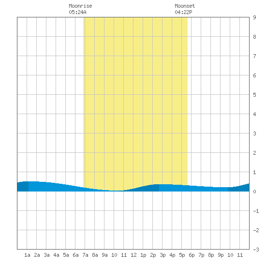 North Harris Channel tide chart for Friday, November 29, 2024