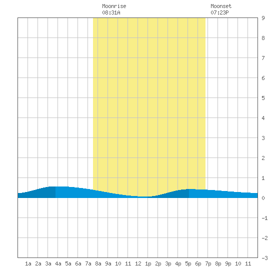 North Harris Channel tide chart for Saturday, November 2, 2024