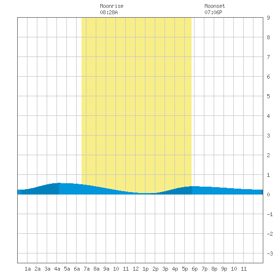 North Harris Channel tide chart for Sunday, November 3, 2024