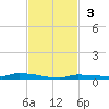 North Harris Channel tide chart for Sunday, November 3, 2024