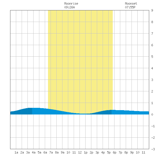 North Harris Channel tide chart for Monday, November 4, 2024