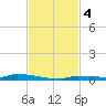 North Harris Channel tide chart for Monday, November 4, 2024
