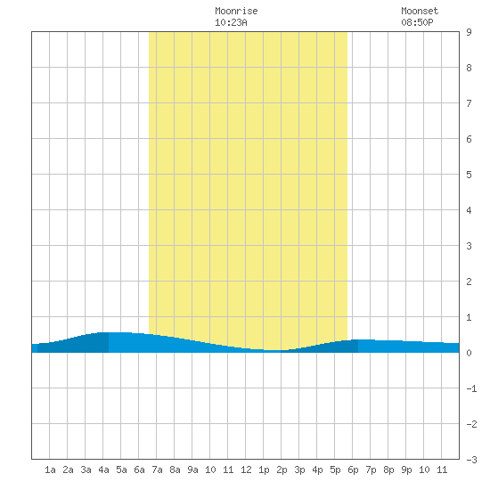North Harris Channel tide chart for Tuesday, November 5, 2024
