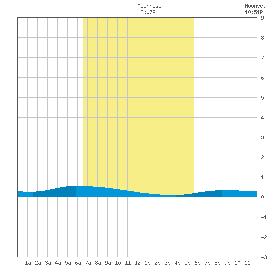 North Harris Channel tide chart for Thursday, November 7, 2024