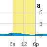 North Harris Channel tide chart for Friday, November 8, 2024