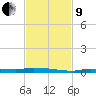 North Harris Channel tide chart for Saturday, November 9, 2024