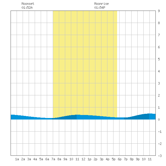 North Harris Channel tide chart for Tuesday, December 10, 2024