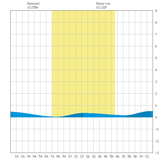 North Harris Channel tide chart for Wednesday, December 11, 2024