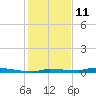 North Harris Channel tide chart for Wednesday, December 11, 2024