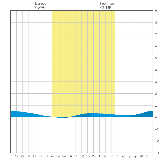 North Harris Channel tide chart for Thursday, December 12, 2024