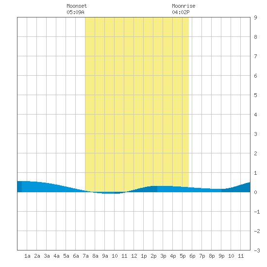 North Harris Channel tide chart for Friday, December 13, 2024