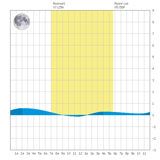 North Harris Channel tide chart for Sunday, December 15, 2024