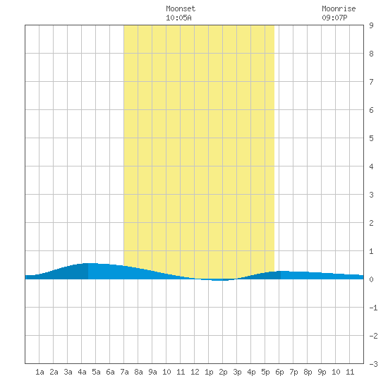 North Harris Channel tide chart for Wednesday, December 18, 2024