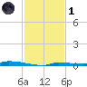 North Harris Channel tide chart for Sunday, December 1, 2024