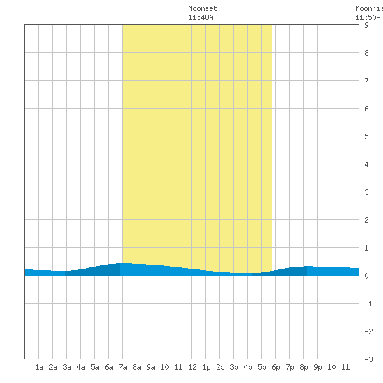 North Harris Channel tide chart for Saturday, December 21, 2024
