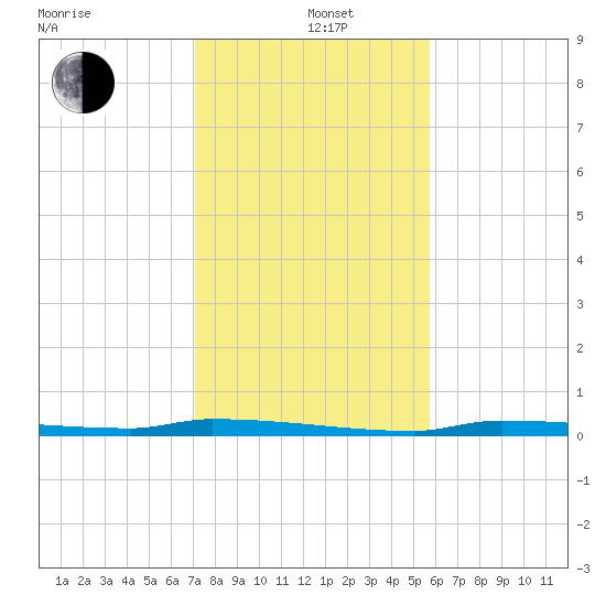 North Harris Channel tide chart for Sunday, December 22, 2024