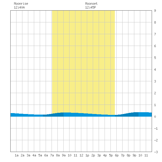 North Harris Channel tide chart for Monday, December 23, 2024