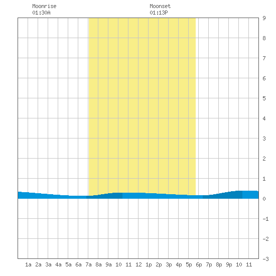 North Harris Channel tide chart for Tuesday, December 24, 2024