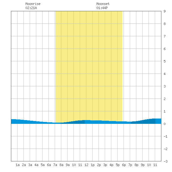 North Harris Channel tide chart for Wednesday, December 25, 2024