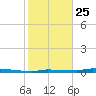 North Harris Channel tide chart for Wednesday, December 25, 2024