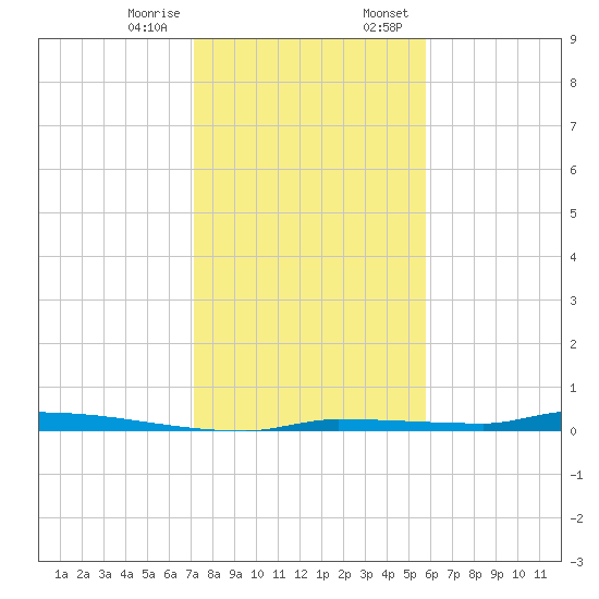 North Harris Channel tide chart for Friday, December 27, 2024