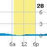 North Harris Channel tide chart for Saturday, December 28, 2024