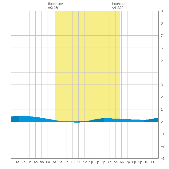 North Harris Channel tide chart for Sunday, December 29, 2024