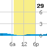 North Harris Channel tide chart for Sunday, December 29, 2024