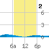 North Harris Channel tide chart for Monday, December 2, 2024