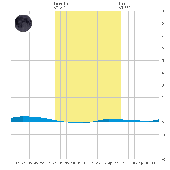 North Harris Channel tide chart for Monday, December 30, 2024