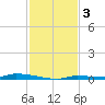 North Harris Channel tide chart for Tuesday, December 3, 2024