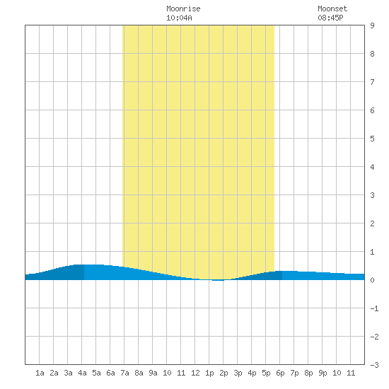 North Harris Channel tide chart for Wednesday, December 4, 2024