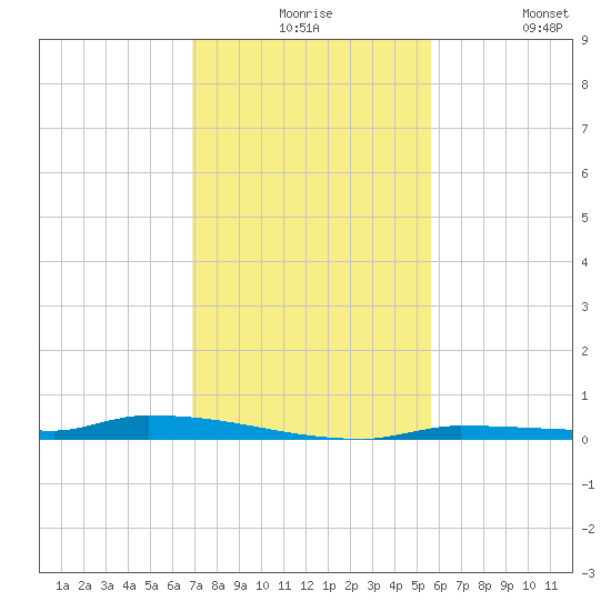 North Harris Channel tide chart for Thursday, December 5, 2024