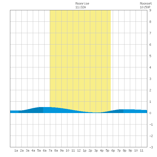 North Harris Channel tide chart for Friday, December 6, 2024