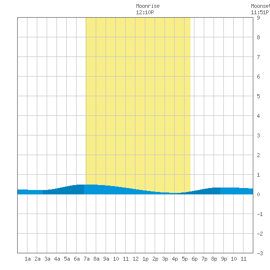 North Harris Channel tide chart for Saturday, December 7, 2024