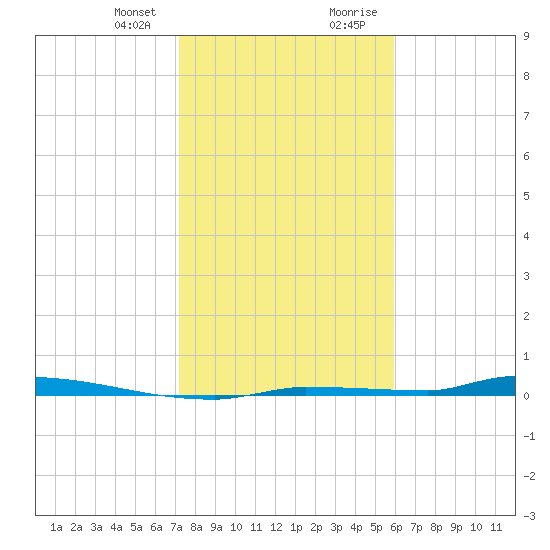 North Harris Channel tide chart for Friday, January 10, 2025
