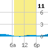 North Harris Channel tide chart for Saturday, January 11, 2025